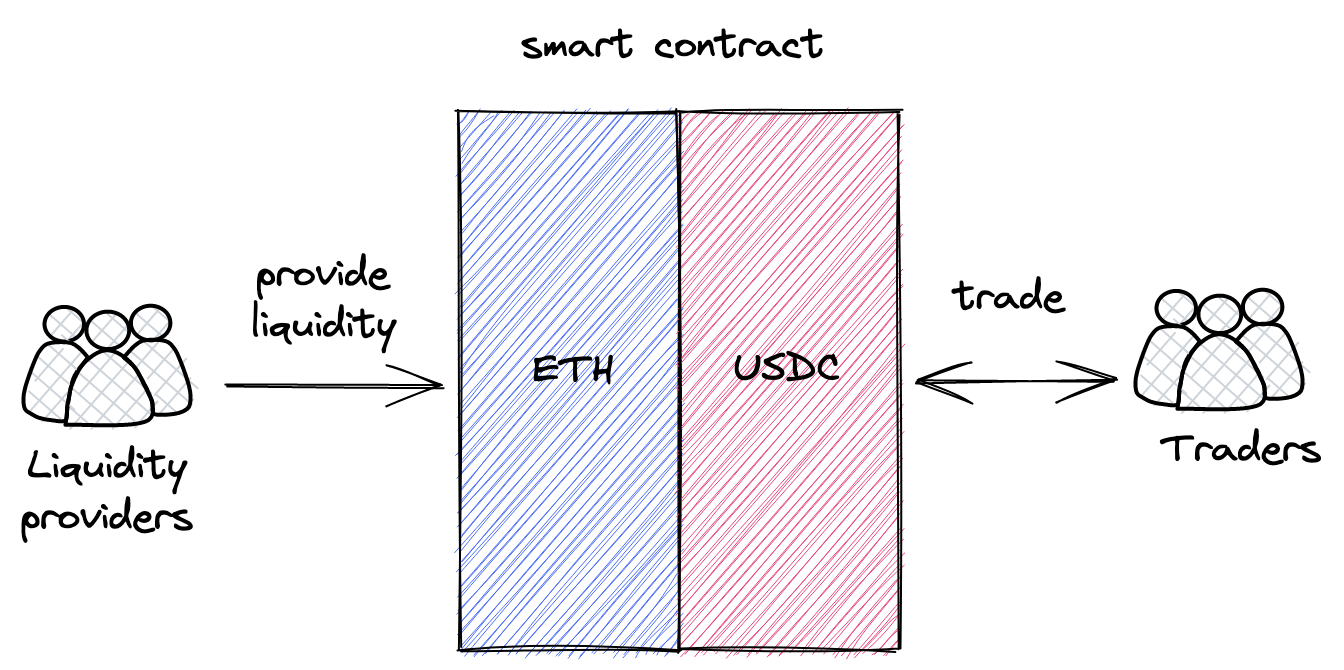 Automated Market Maker simplified