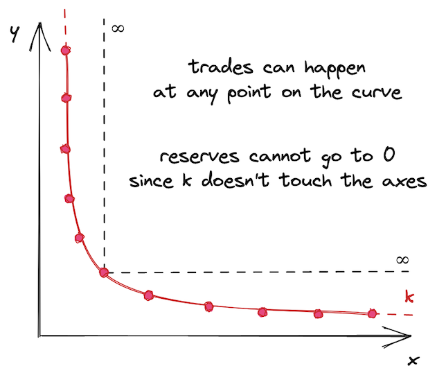 The curve is infinite