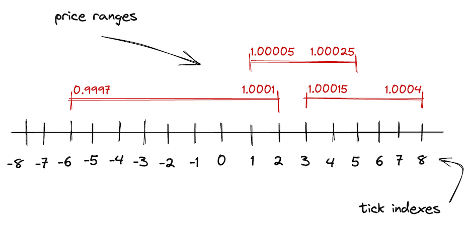 Price ranges and ticks