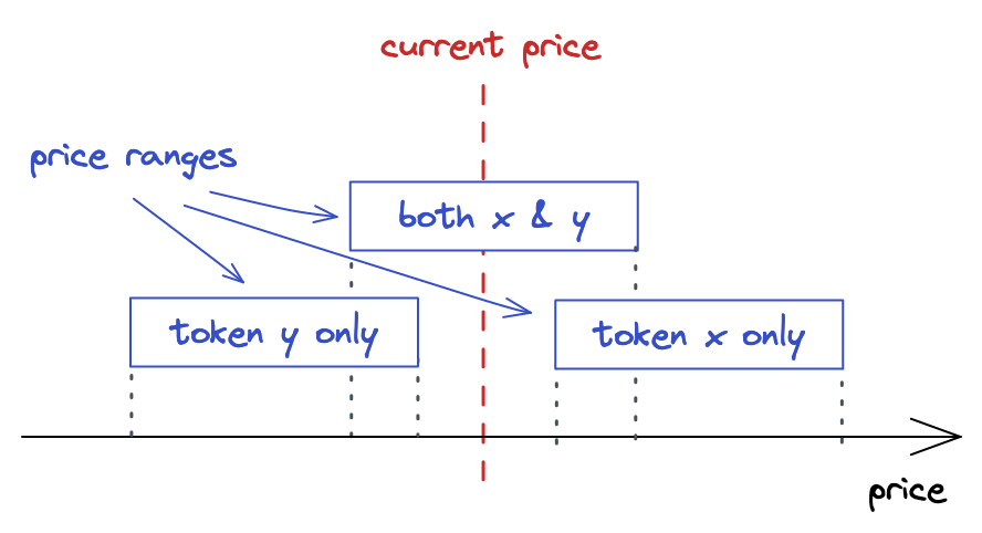 Liquidity ranges outside of the current price