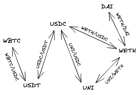 Pools graph