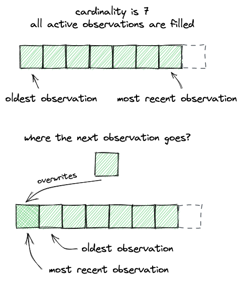 Observations wrapping